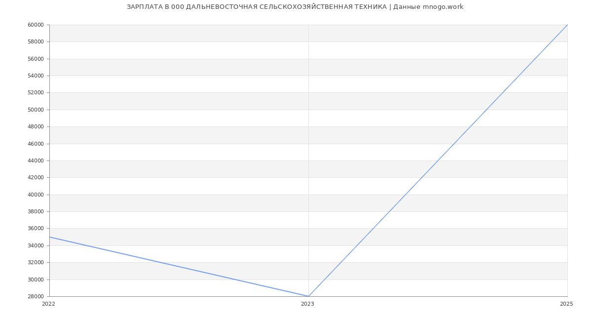Статистика зарплат 000 ДАЛЬНЕВОСТОЧНАЯ СЕЛЬСКОХОЗЯЙСТВЕННАЯ ТЕХНИКА