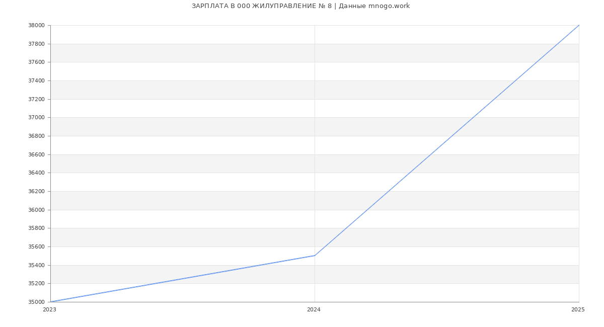 Статистика зарплат 000 ЖИЛУПРАВЛЕНИЕ № 8