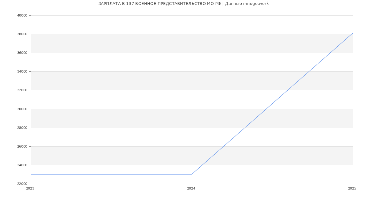 Статистика зарплат 137 ВОЕННОЕ ПРЕДСТАВИТЕЛЬСТВО МО РФ