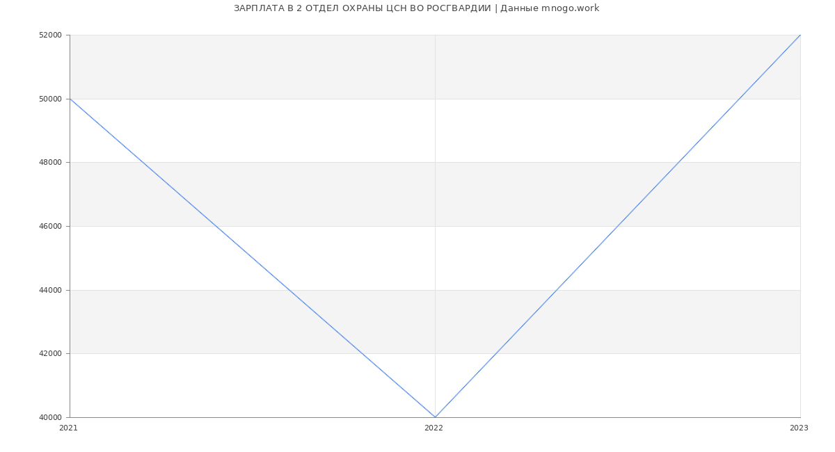 Статистика зарплат 2 ОТДЕЛ ОХРАНЫ ЦСН ВО РОСГВАРДИИ
