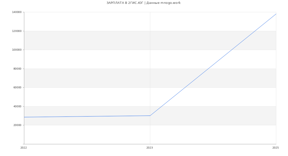 Статистика зарплат 2ГИС.ЮГ