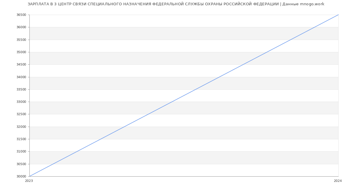 Статистика зарплат 3 ЦЕНТР СВЯЗИ СПЕЦИАЛЬНОГО НАЗНАЧЕНИЯ ФЕДЕРАЛЬНОЙ СЛУЖБЫ ОХРАНЫ РОССИЙСКОЙ ФЕДЕРАЦИИ