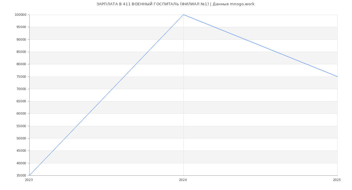 Статистика зарплат 411 ВОЕННЫЙ ГОСПИТАЛЬ (ФИЛИАЛ №1)