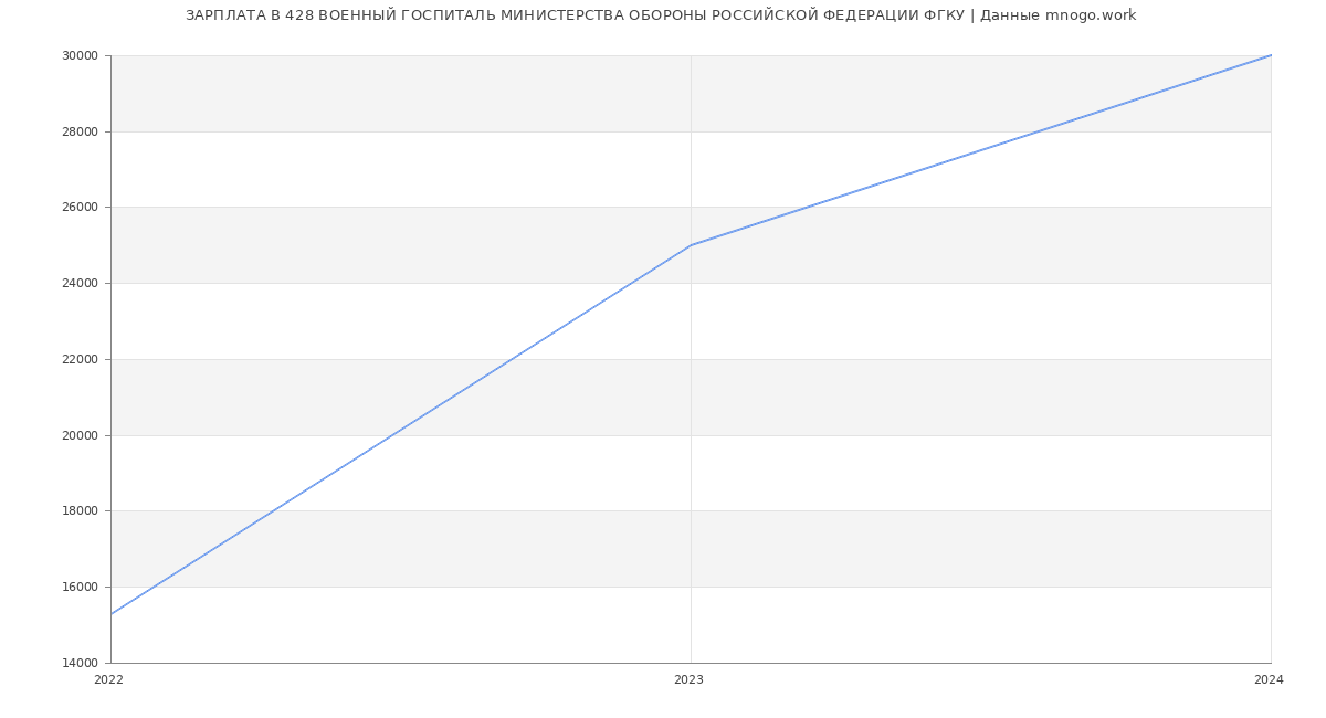 Статистика зарплат 428 ВОЕННЫЙ ГОСПИТАЛЬ МИНИСТЕРСТВА ОБОРОНЫ РОССИЙСКОЙ ФЕДЕРАЦИИ ФГКУ
