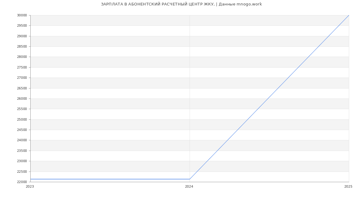 Статистика зарплат АБОНЕНТСКИЙ РАСЧЕТНЫЙ ЦЕНТР ЖКУ,