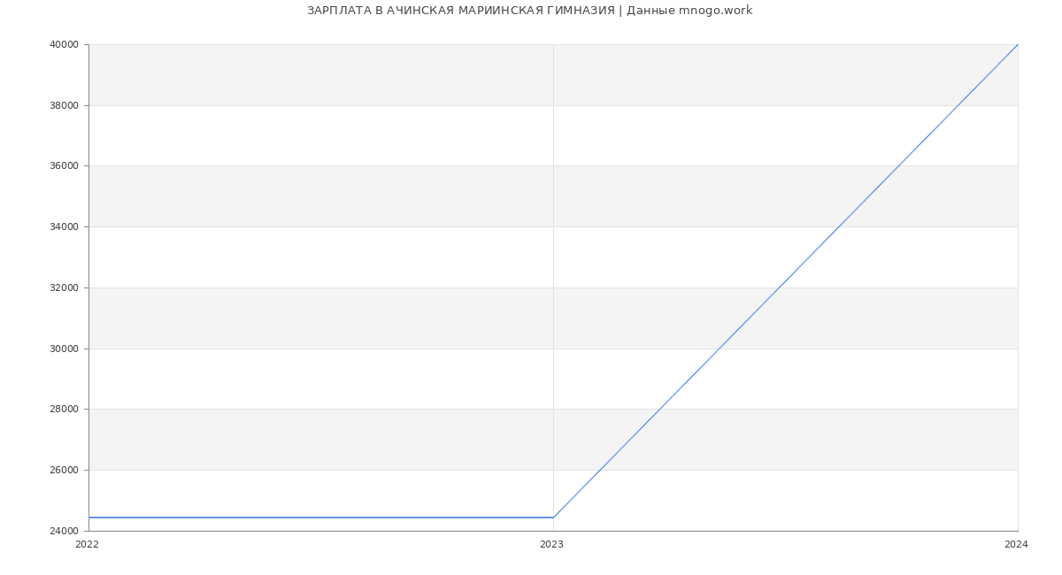 Статистика зарплат АЧИНСКАЯ МАРИИНСКАЯ ГИМНАЗИЯ