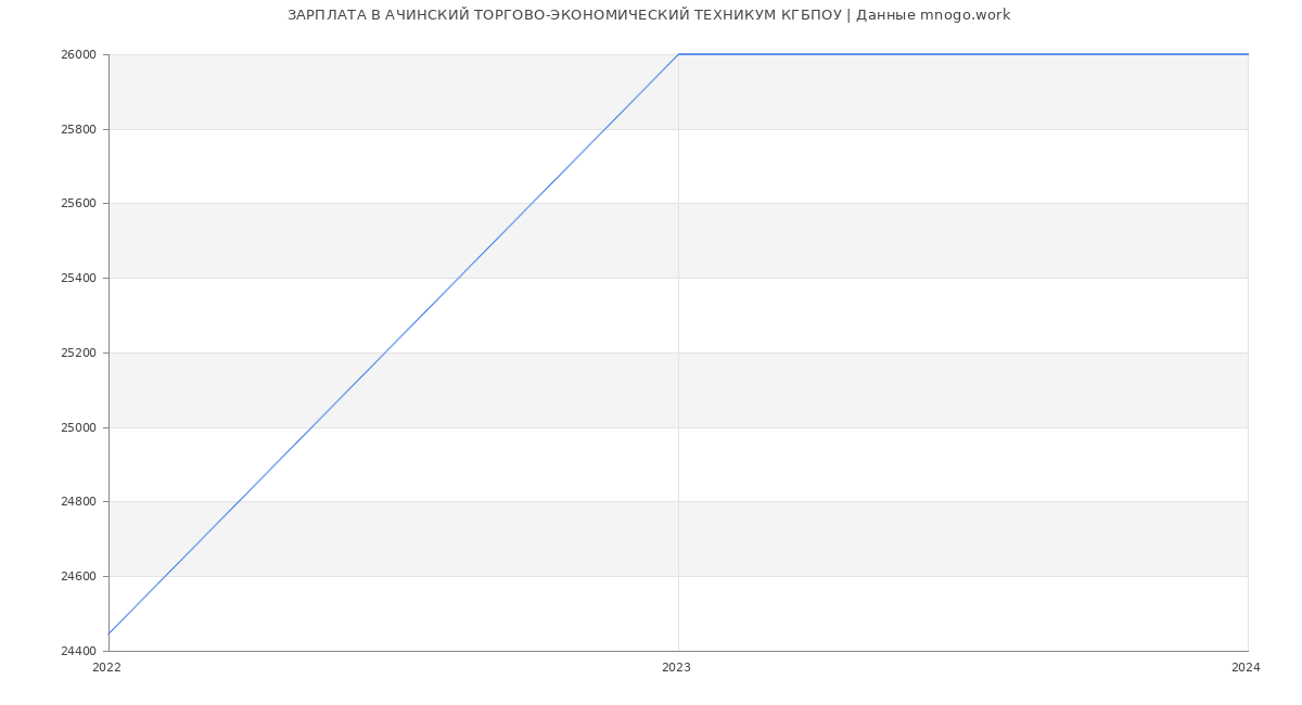 Статистика зарплат АЧИНСКИЙ ТОРГОВО-ЭКОНОМИЧЕСКИЙ ТЕХНИКУМ КГБПОУ