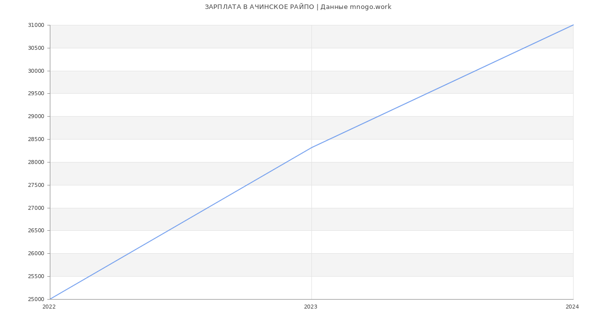 Статистика зарплат АЧИНСКОЕ РАЙПО