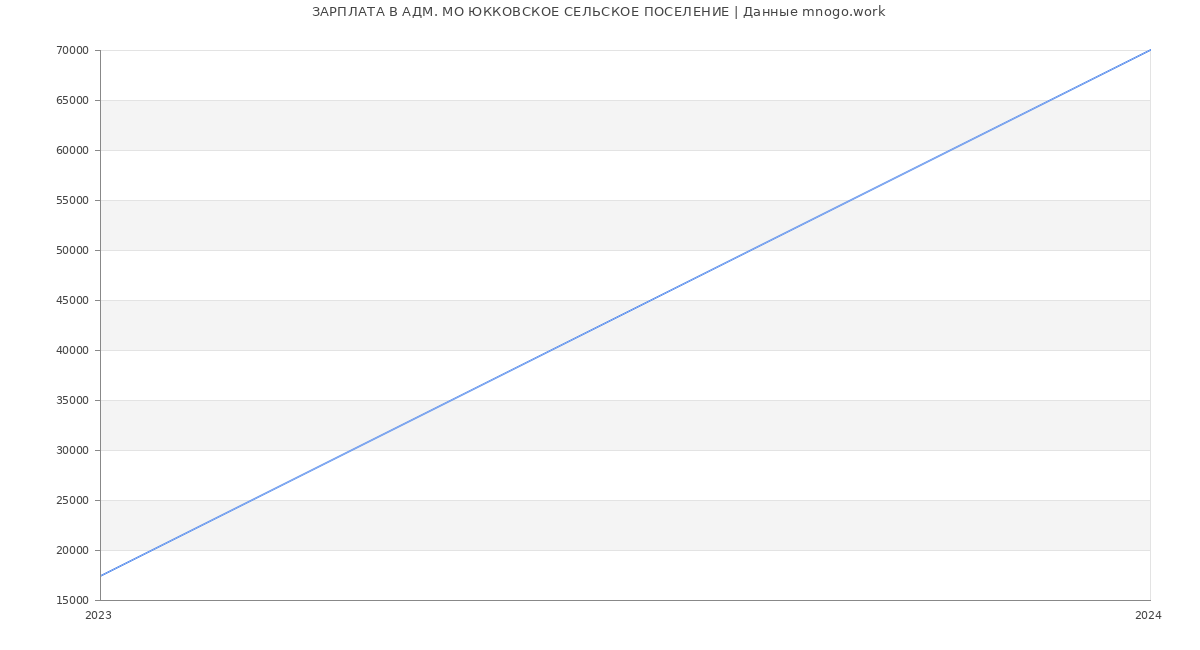 Статистика зарплат АДМ. МО ЮККОВСКОЕ СЕЛЬСКОЕ ПОСЕЛЕНИЕ
