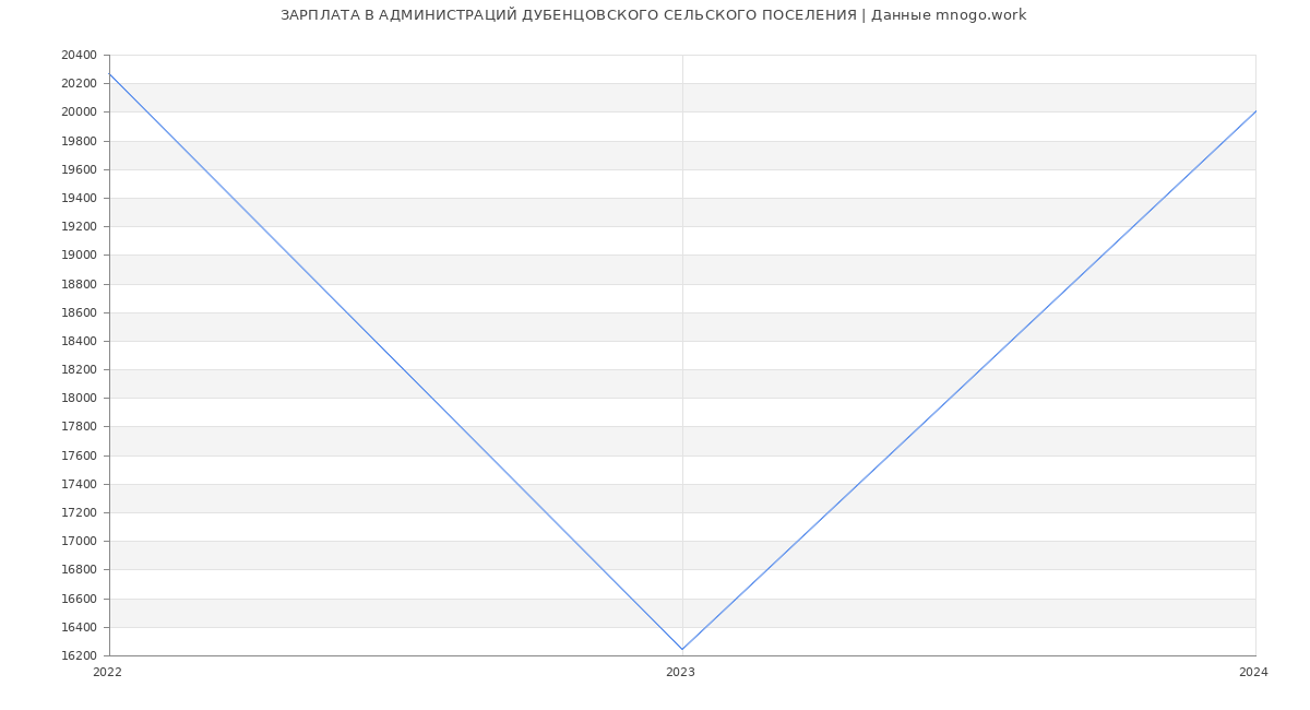 Статистика зарплат АДМИНИСТРАЦИЙ ДУБЕНЦОВСКОГО СЕЛЬСКОГО ПОСЕЛЕНИЯ