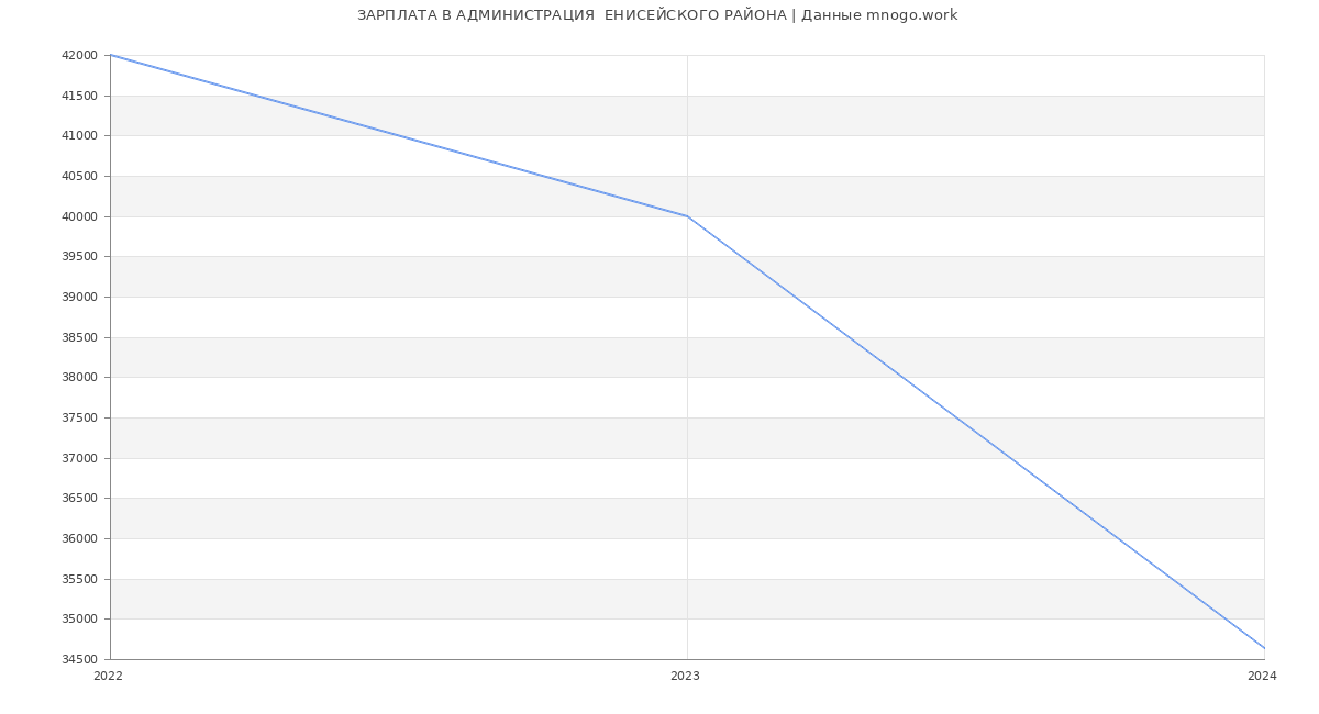 Статистика зарплат АДМИНИСТРАЦИЯ  ЕНИСЕЙСКОГО РАЙОНА