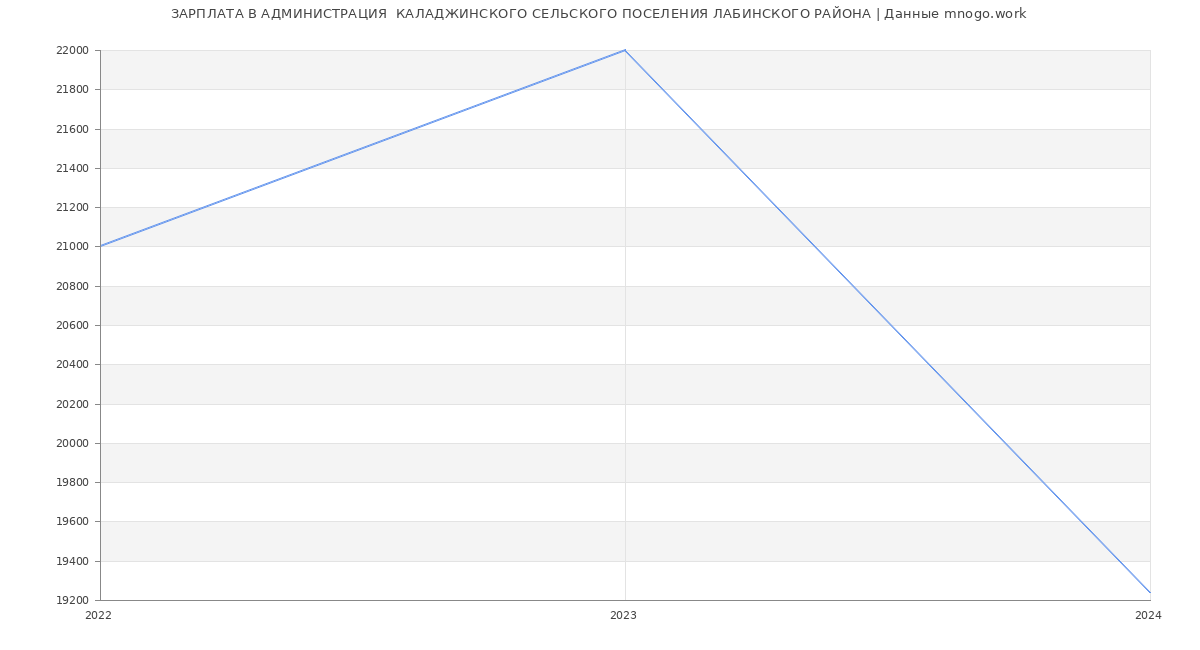 Статистика зарплат АДМИНИСТРАЦИЯ  КАЛАДЖИНСКОГО СЕЛЬСКОГО ПОСЕЛЕНИЯ ЛАБИНСКОГО РАЙОНА