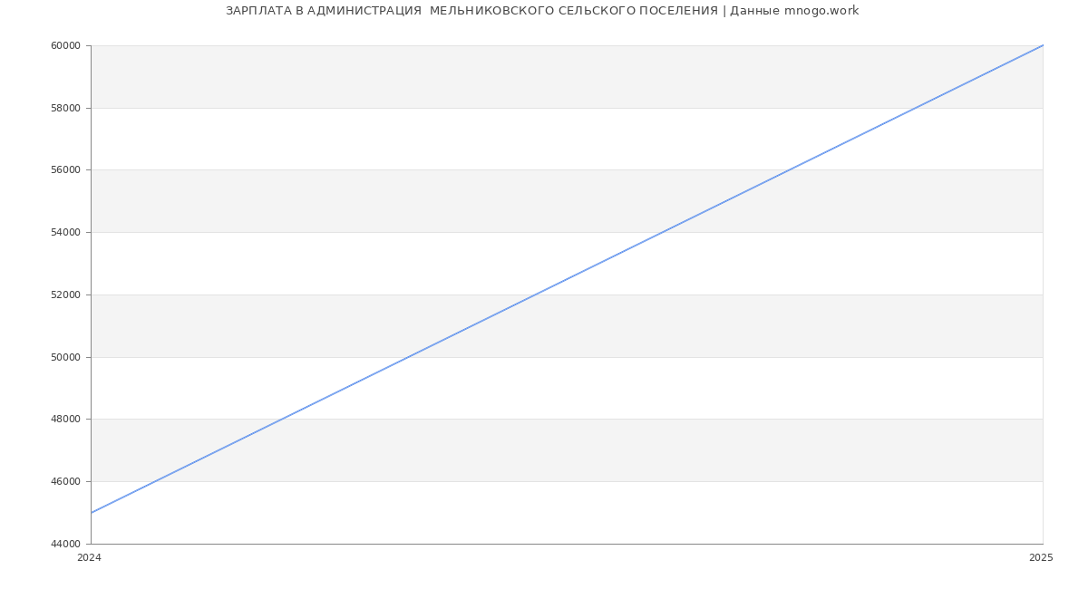 Статистика зарплат АДМИНИСТРАЦИЯ  МЕЛЬНИКОВСКОГО СЕЛЬСКОГО ПОСЕЛЕНИЯ