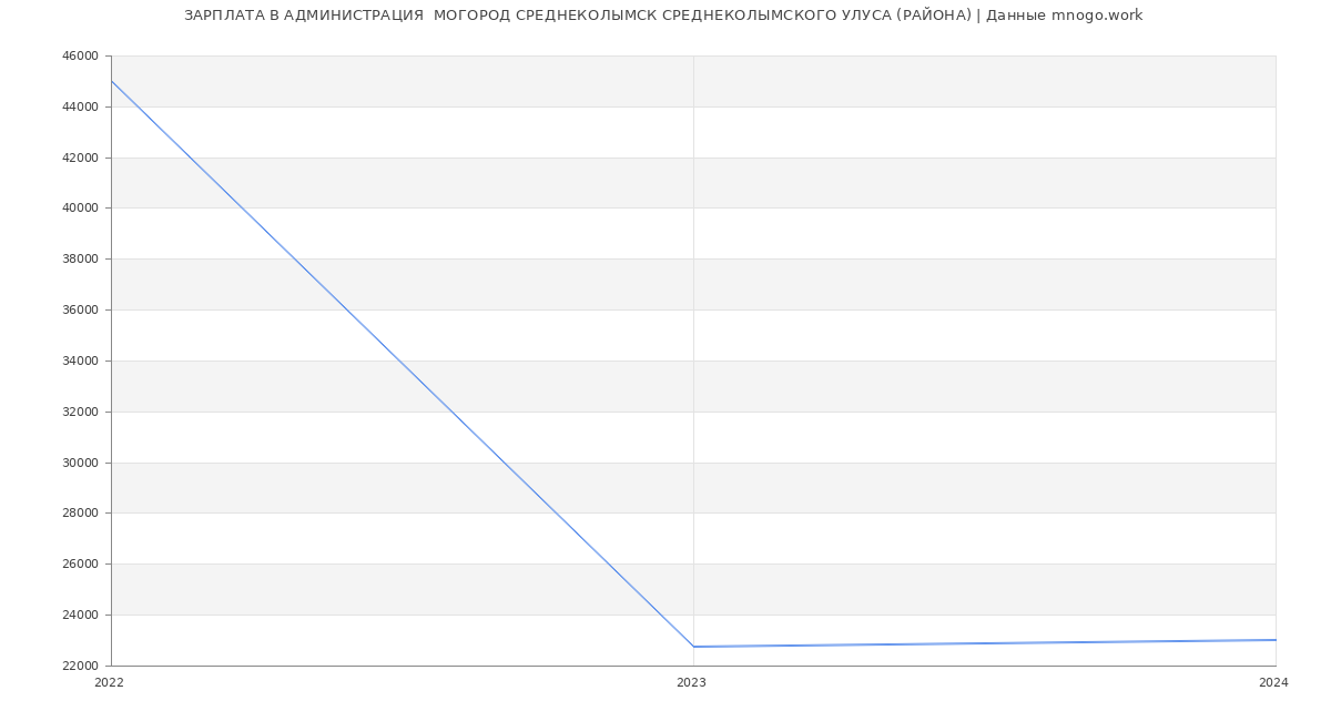 Статистика зарплат АДМИНИСТРАЦИЯ  МОГОРОД СРЕДНЕКОЛЫМСК СРЕДНЕКОЛЫМСКОГО УЛУСА (РАЙОНА)