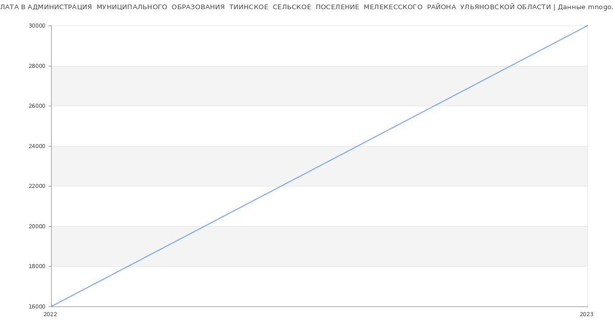 Статистика зарплат АДМИНИСТРАЦИЯ  МУНИЦИПАЛЬНОГО  ОБРАЗОВАНИЯ  ТИИНСКОЕ  СЕЛЬСКОЕ  ПОСЕЛЕНИЕ  МЕЛЕКЕССКОГО  РАЙОНА  УЛЬЯНОВСКОЙ ОБЛАСТИ