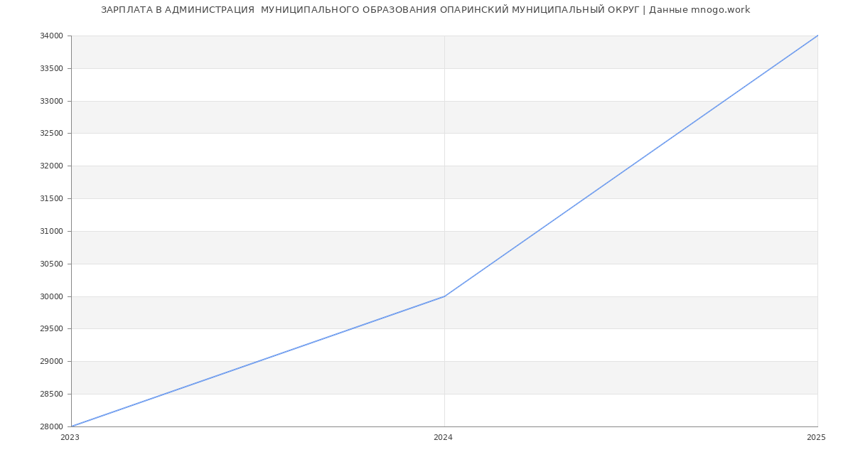 Статистика зарплат АДМИНИСТРАЦИЯ  МУНИЦИПАЛЬНОГО ОБРАЗОВАНИЯ ОПАРИНСКИЙ МУНИЦИПАЛЬНЫЙ ОКРУГ