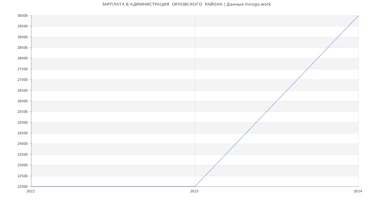Статистика зарплат АДМИНИСТРАЦИЯ  ОРЛОВСКОГО  РАЙОНА