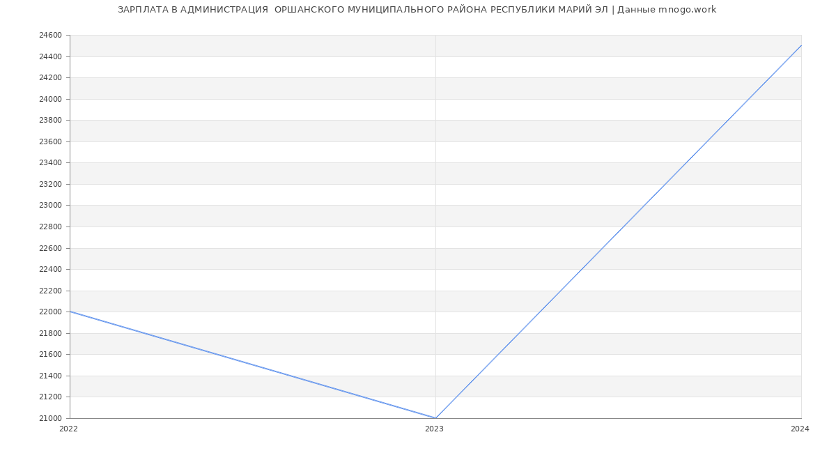 Статистика зарплат АДМИНИСТРАЦИЯ  ОРШАНСКОГО МУНИЦИПАЛЬНОГО РАЙОНА РЕСПУБЛИКИ МАРИЙ ЭЛ