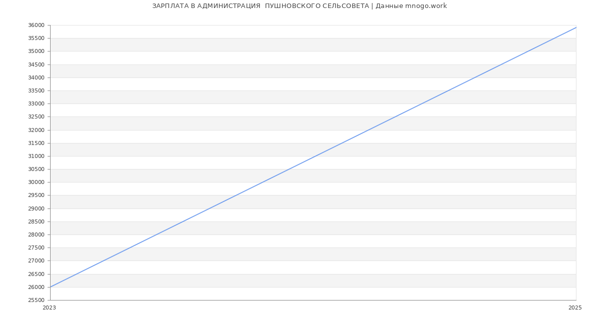 Статистика зарплат АДМИНИСТРАЦИЯ  ПУШНОВСКОГО СЕЛЬСОВЕТА