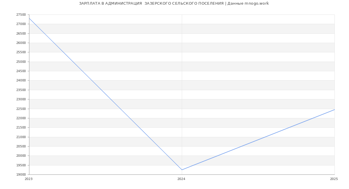 Статистика зарплат АДМИНИСТРАЦИЯ  ЗАЗЕРСКОГО СЕЛЬСКОГО ПОСЕЛЕНИЯ
