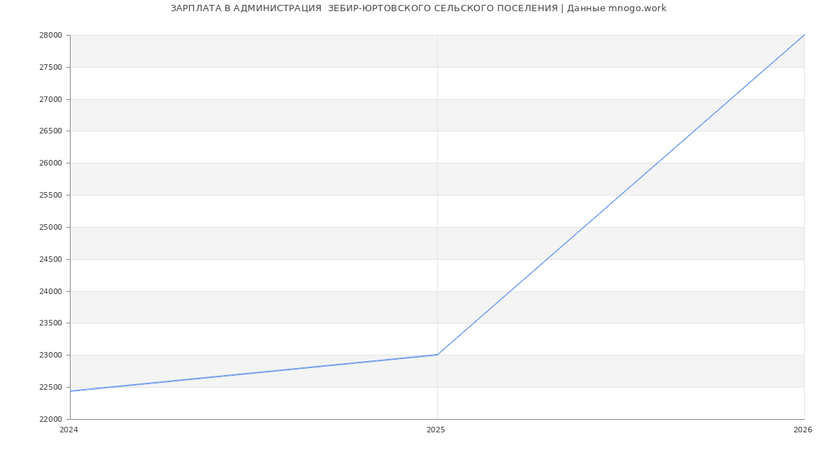 Статистика зарплат АДМИНИСТРАЦИЯ  ЗЕБИР-ЮРТОВСКОГО СЕЛЬСКОГО ПОСЕЛЕНИЯ