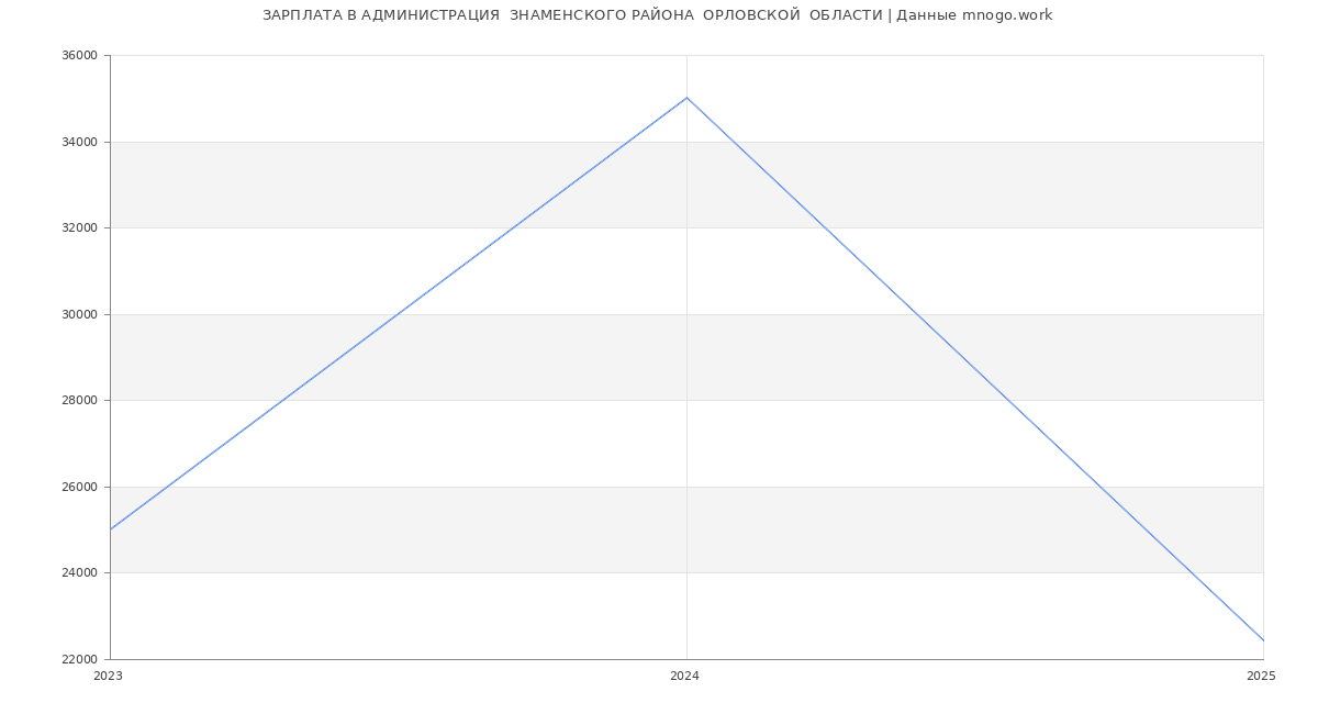 Статистика зарплат АДМИНИСТРАЦИЯ  ЗНАМЕНСКОГО РАЙОНА  ОРЛОВСКОЙ  ОБЛАСТИ