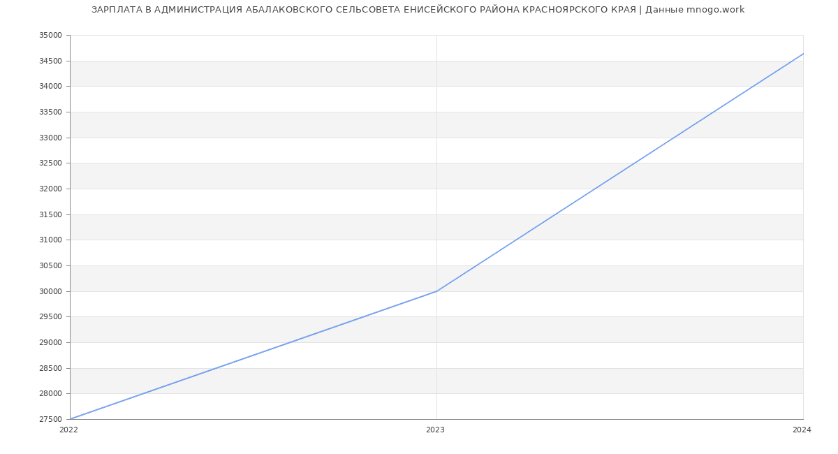 Статистика зарплат АДМИНИСТРАЦИЯ АБАЛАКОВСКОГО СЕЛЬСОВЕТА ЕНИСЕЙСКОГО РАЙОНА КРАСНОЯРСКОГО КРАЯ