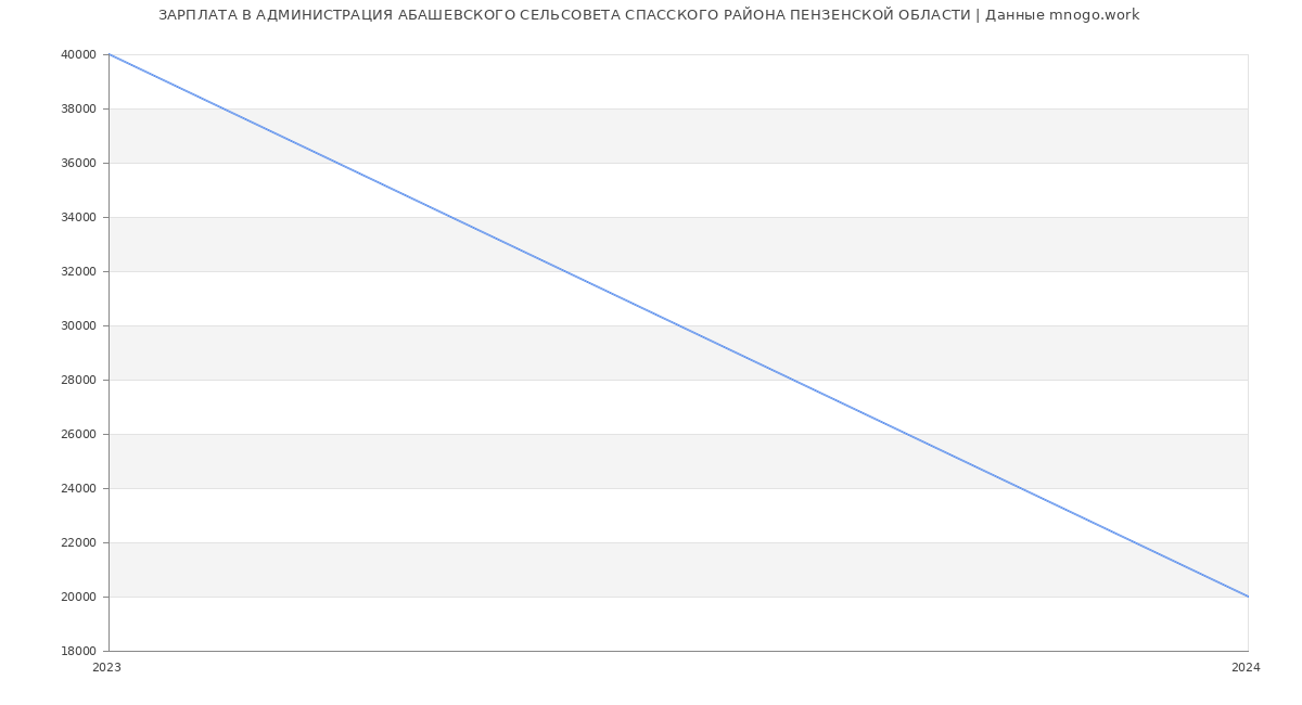 Статистика зарплат АДМИНИСТРАЦИЯ АБАШЕВСКОГО СЕЛЬСОВЕТА СПАССКОГО РАЙОНА ПЕНЗЕНСКОЙ ОБЛАСТИ