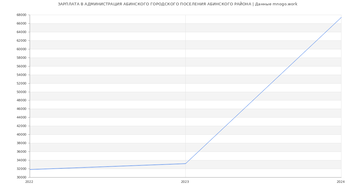 Статистика зарплат АДМИНИСТРАЦИЯ АБИНСКОГО ГОРОДСКОГО ПОСЕЛЕНИЯ АБИНСКОГО РАЙОНА