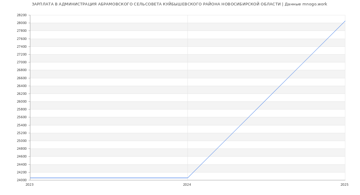 Статистика зарплат АДМИНИСТРАЦИЯ АБРАМОВСКОГО СЕЛЬСОВЕТА КУЙБЫШЕВСКОГО РАЙОНА НОВОСИБИРСКОЙ ОБЛАСТИ
