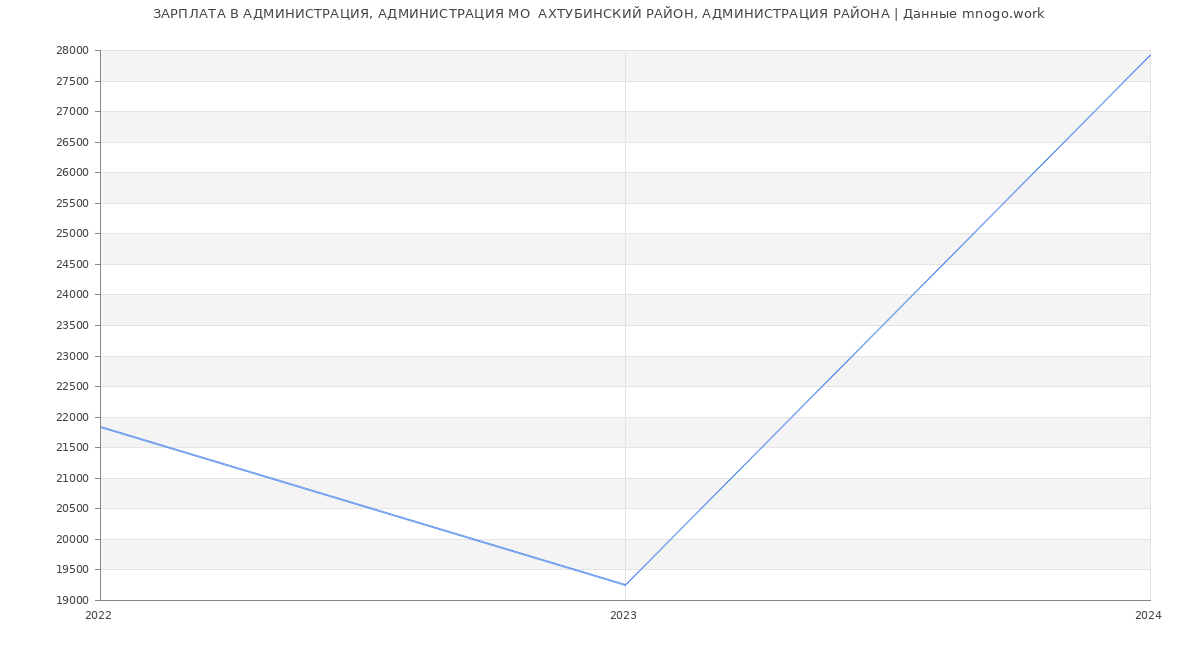 Статистика зарплат АДМИНИСТРАЦИЯ, АДМИНИСТРАЦИЯ МО  АХТУБИНСКИЙ РАЙОН, АДМИНИСТРАЦИЯ РАЙОНА
