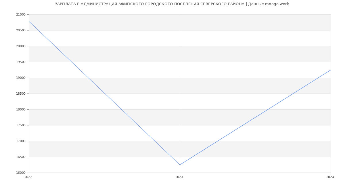Статистика зарплат АДМИНИСТРАЦИЯ АФИПСКОГО ГОРОДСКОГО ПОСЕЛЕНИЯ СЕВЕРСКОГО РАЙОНА