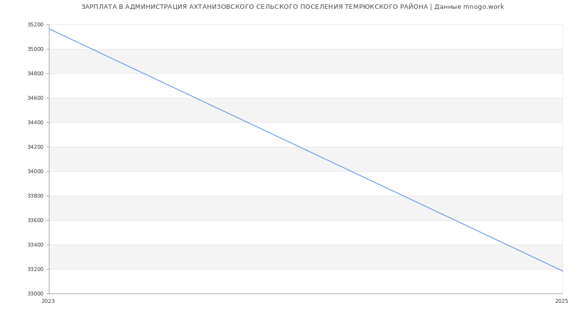 Статистика зарплат АДМИНИСТРАЦИЯ АХТАНИЗОВСКОГО СЕЛЬСКОГО ПОСЕЛЕНИЯ ТЕМРЮКСКОГО РАЙОНА