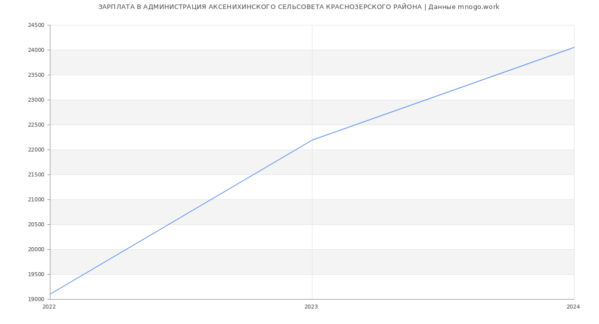 Статистика зарплат АДМИНИСТРАЦИЯ АКСЕНИХИНСКОГО СЕЛЬСОВЕТА КРАСНОЗЕРСКОГО РАЙОНА