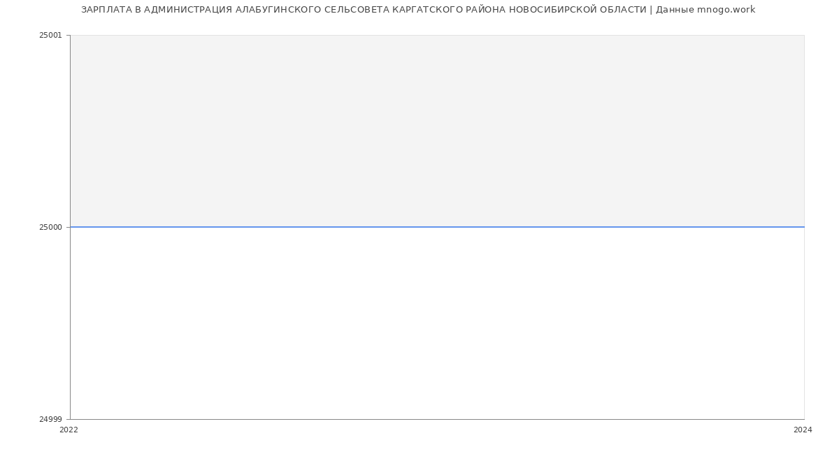 Статистика зарплат АДМИНИСТРАЦИЯ АЛАБУГИНСКОГО СЕЛЬСОВЕТА КАРГАТСКОГО РАЙОНА НОВОСИБИРСКОЙ ОБЛАСТИ