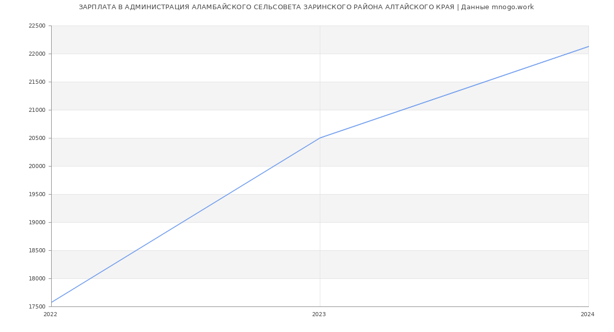 Статистика зарплат АДМИНИСТРАЦИЯ АЛАМБАЙСКОГО СЕЛЬСОВЕТА ЗАРИНСКОГО РАЙОНА АЛТАЙСКОГО КРАЯ