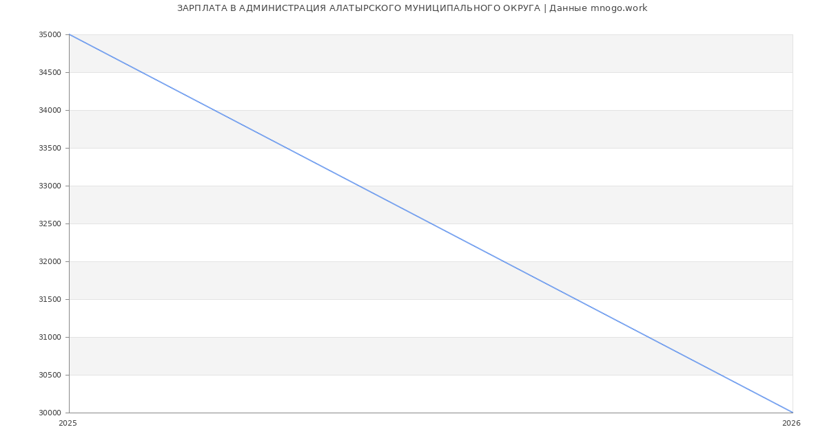 Статистика зарплат АДМИНИСТРАЦИЯ АЛАТЫРСКОГО МУНИЦИПАЛЬНОГО ОКРУГА