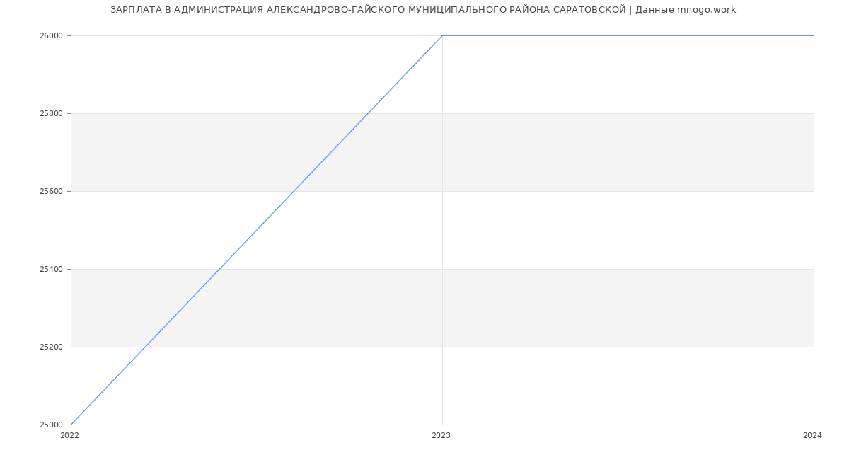 Статистика зарплат АДМИНИСТРАЦИЯ АЛЕКСАНДРОВО-ГАЙСКОГО МУНИЦИПАЛЬНОГО РАЙОНА САРАТОВСКОЙ
