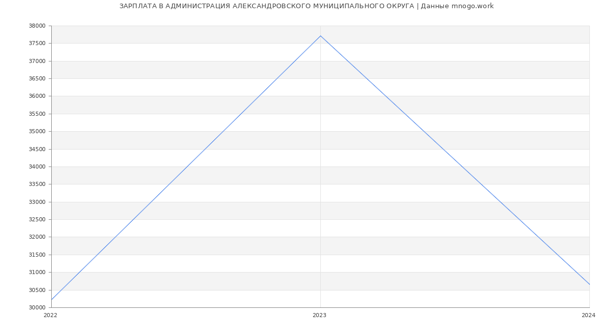 Статистика зарплат АДМИНИСТРАЦИЯ АЛЕКСАНДРОВСКОГО МУНИЦИПАЛЬНОГО ОКРУГА