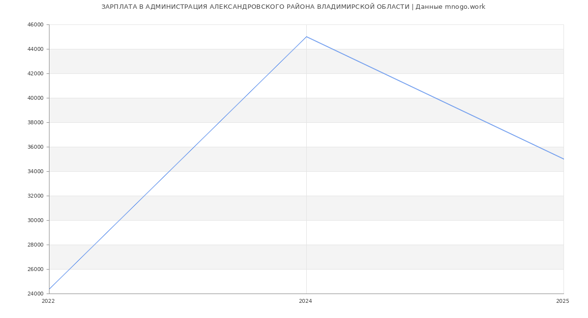 Статистика зарплат АДМИНИСТРАЦИЯ АЛЕКСАНДРОВСКОГО РАЙОНА ВЛАДИМИРСКОЙ ОБЛАСТИ