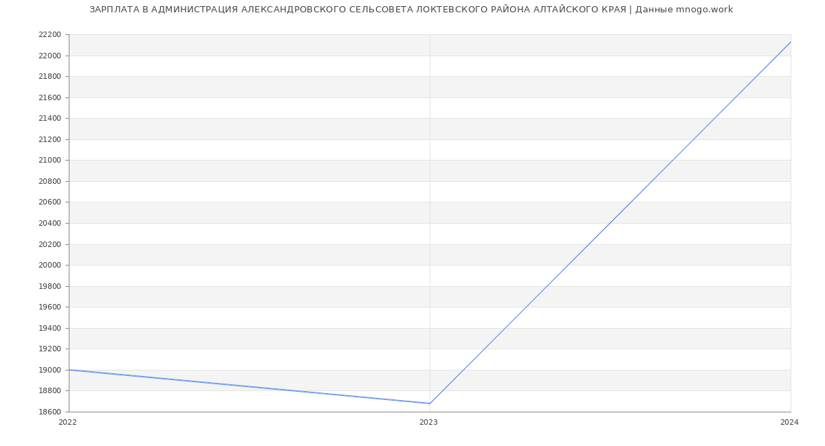 Статистика зарплат АДМИНИСТРАЦИЯ АЛЕКСАНДРОВСКОГО СЕЛЬСОВЕТА ЛОКТЕВСКОГО РАЙОНА АЛТАЙСКОГО КРАЯ