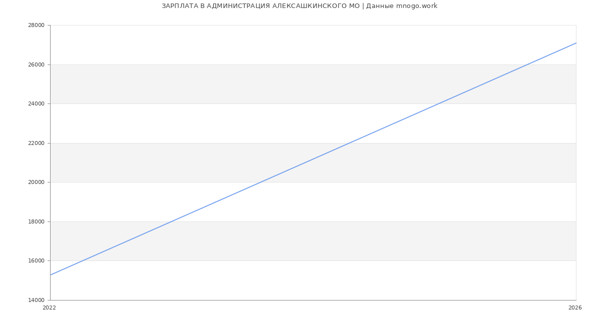 Статистика зарплат АДМИНИСТРАЦИЯ АЛЕКСАШКИНСКОГО МО