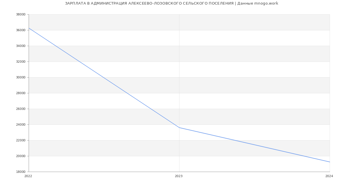 Статистика зарплат АДМИНИСТРАЦИЯ АЛЕКСЕЕВО-ЛОЗОВСКОГО СЕЛЬСКОГО ПОСЕЛЕНИЯ
