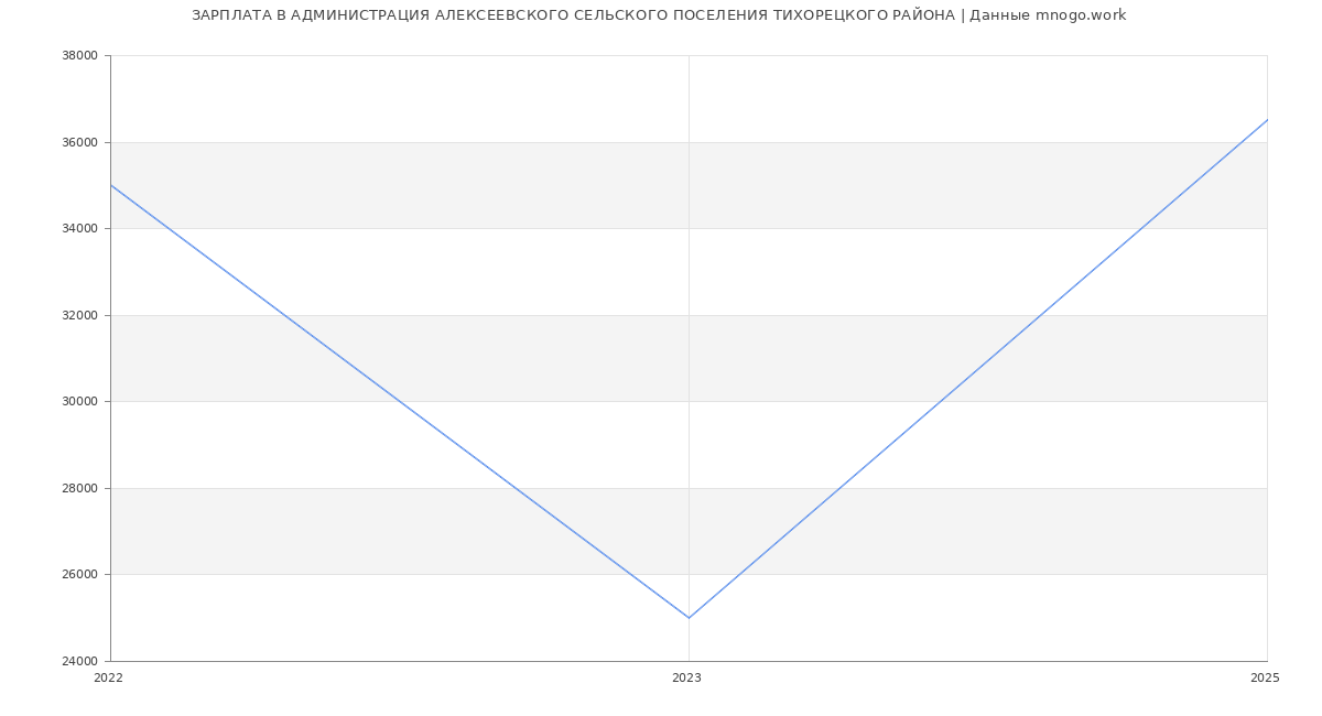 Статистика зарплат АДМИНИСТРАЦИЯ АЛЕКСЕЕВСКОГО СЕЛЬСКОГО ПОСЕЛЕНИЯ ТИХОРЕЦКОГО РАЙОНА