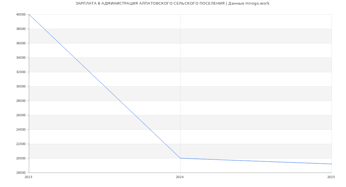 Статистика зарплат АДМИНИСТРАЦИЯ АЛПАТОВСКОГО СЕЛЬСКОГО ПОСЕЛЕНИЯ