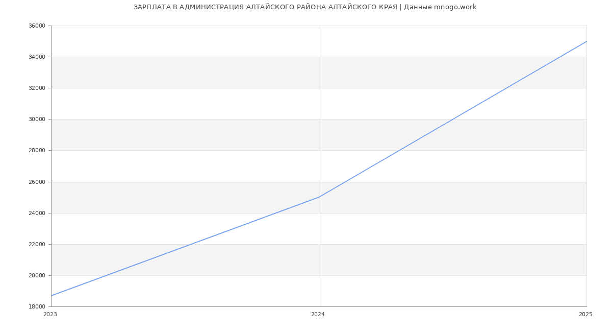 Статистика зарплат АДМИНИСТРАЦИЯ АЛТАЙСКОГО РАЙОНА АЛТАЙСКОГО КРАЯ
