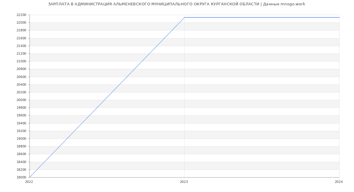 Статистика зарплат АДМИНИСТРАЦИЯ АЛЬМЕНЕВСКОГО МУНИЦИПАЛЬНОГО ОКРУГА КУРГАНСКОЙ ОБЛАСТИ
