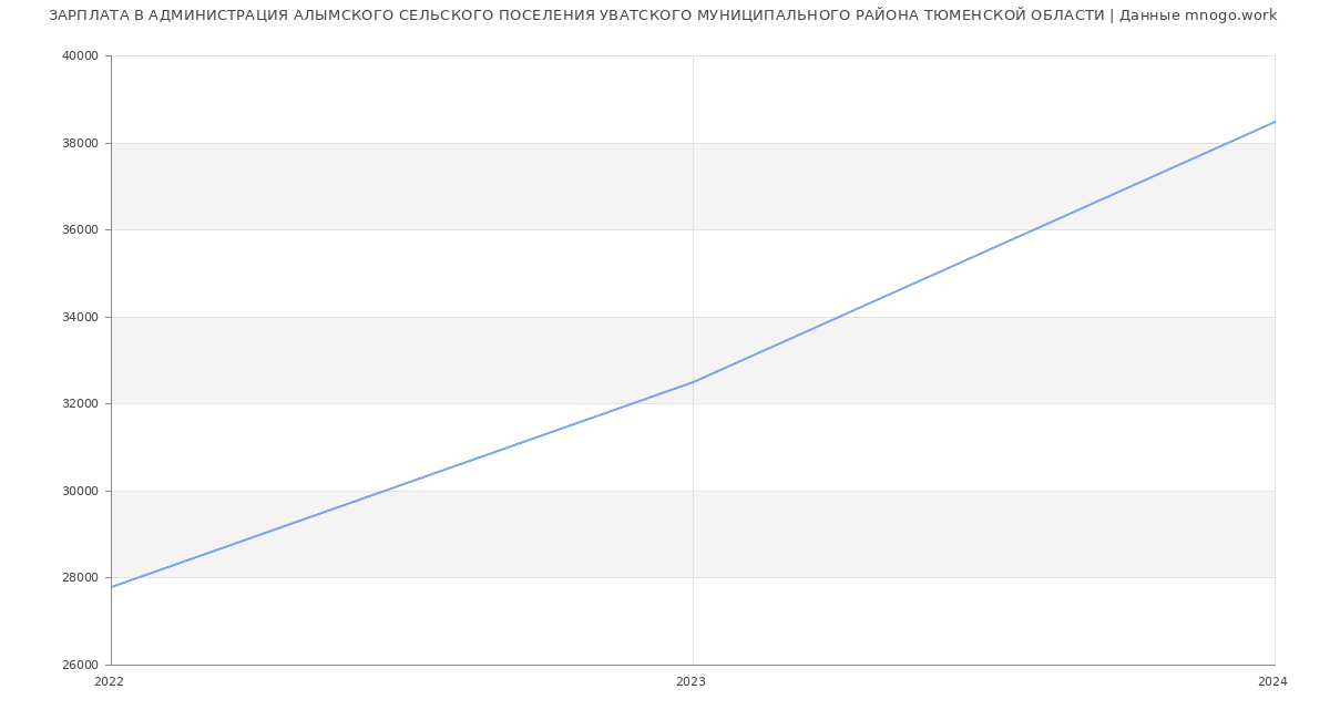 Статистика зарплат АДМИНИСТРАЦИЯ АЛЫМСКОГО СЕЛЬСКОГО ПОСЕЛЕНИЯ УВАТСКОГО МУНИЦИПАЛЬНОГО РАЙОНА ТЮМЕНСКОЙ ОБЛАСТИ