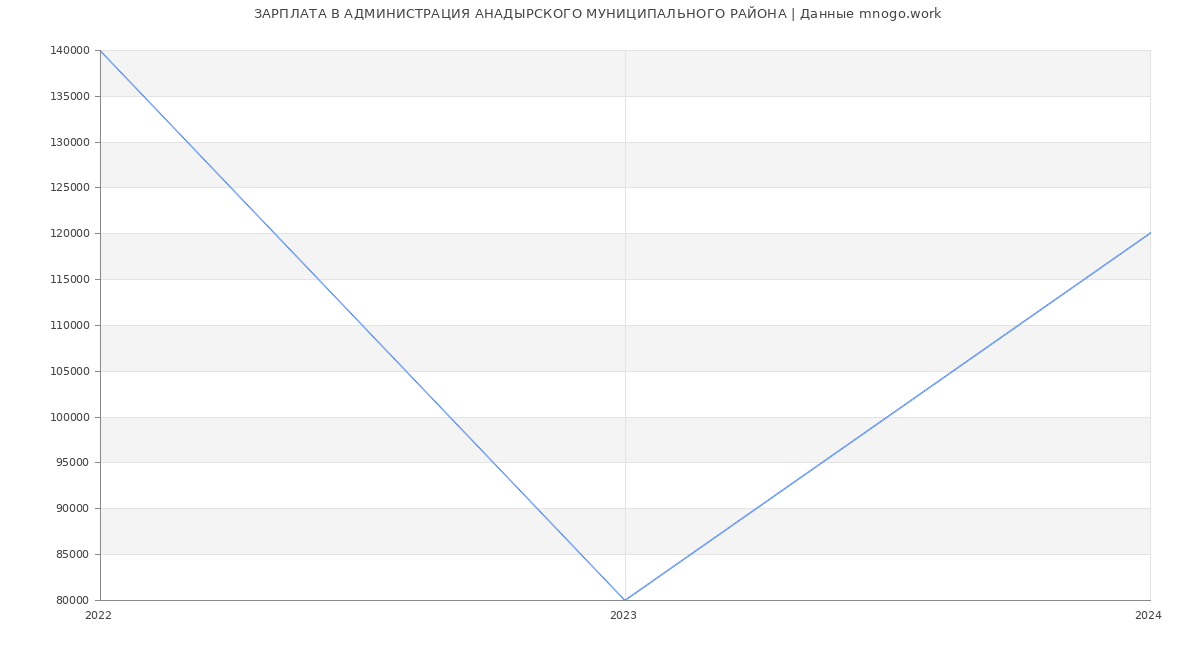 Статистика зарплат АДМИНИСТРАЦИЯ АНАДЫРСКОГО МУНИЦИПАЛЬНОГО РАЙОНА