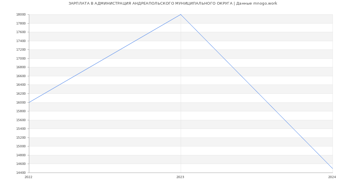 Статистика зарплат АДМИНИСТРАЦИЯ АНДРЕАПОЛЬСКОГО МУНИЦИПАЛЬНОГО ОКРУГА